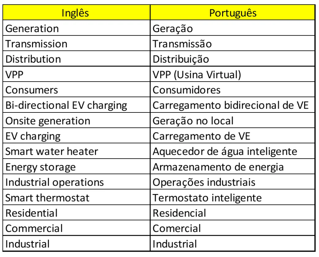 Tradução em português do diagrama de estrutura da usina virtual