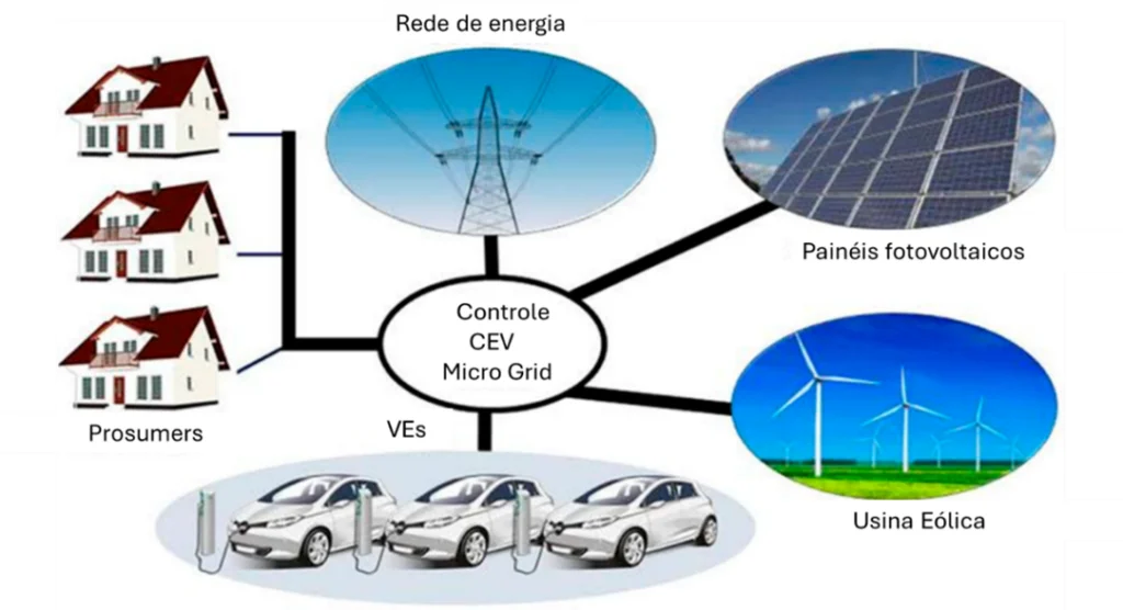 Veículo elétrico conectado a um sistema de carregamento como componente de uma central elétrica virtual