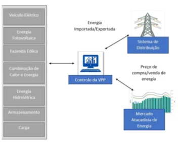 Diagrama da interação entre uma central elétrica virtual, o mercado de energia e a rede de distribuição