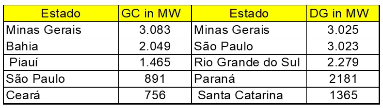 Tabela dos cinco principais estados em geração solar centralizada e distribuída