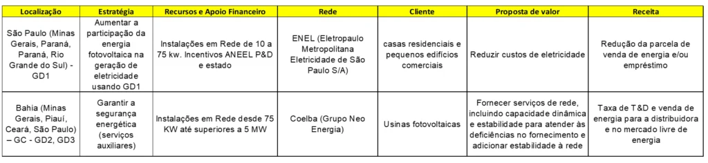 Tabela com a proposta de modelo de usina virtual para o Brasil